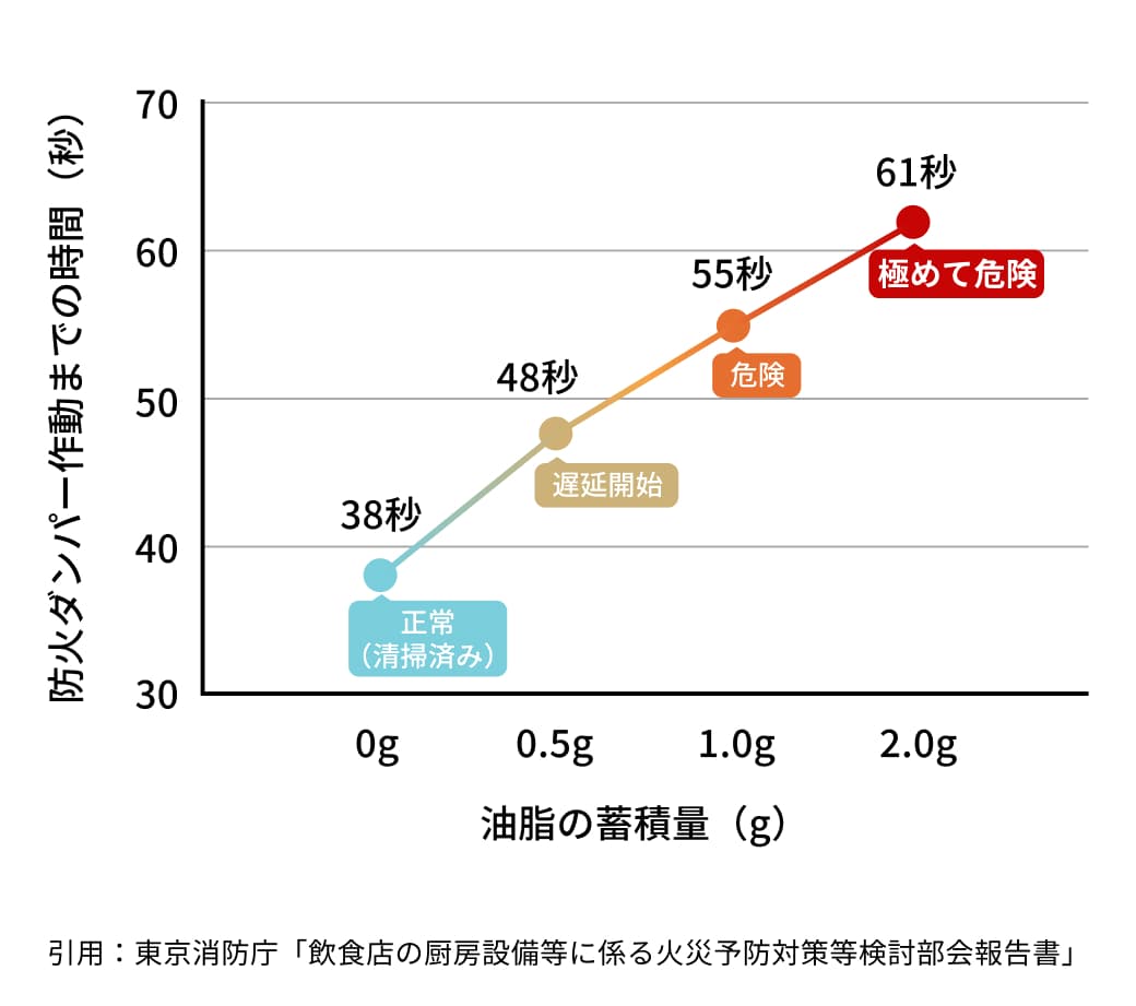 油脂の堆積と清掃不足